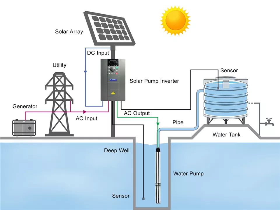 ปั๊มน้ำพลังงานแสงอาทิตย์แบบจุ่ - Farming Pump For Agriculture บทวิจารณ์และราคา